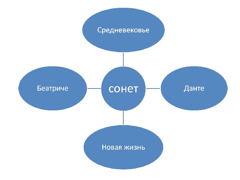 Форма сонета в мировой литературе 8 класс презентация