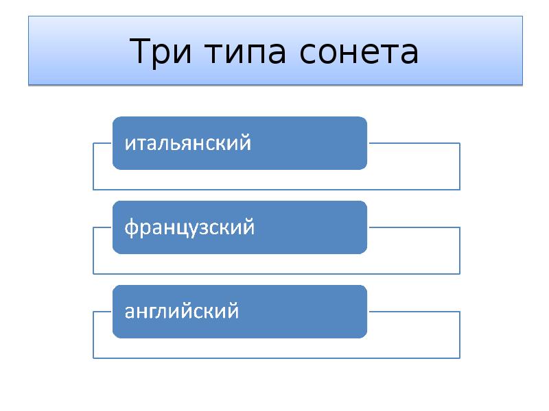 Схема рифмовки английского сонета