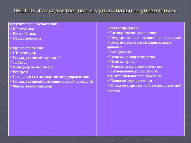 081100 «Государственное и муниципальное управление» 081100 «Государственное и муниципальное управление»