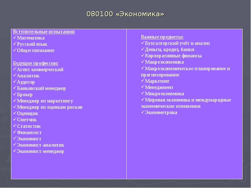 080100 «Экономика» 080100 «Экономика»