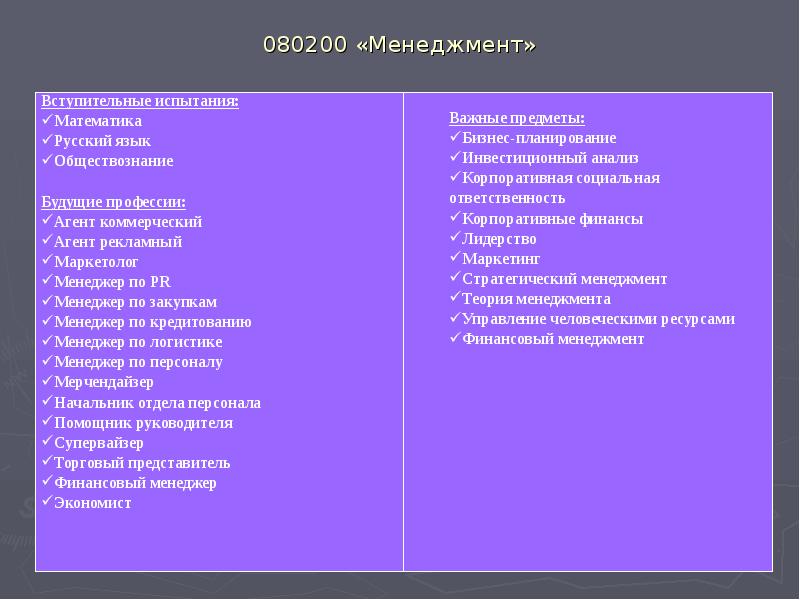 080200 «Менеджмент» 080200 «Менеджмент»