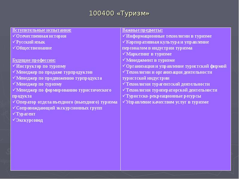 100400 «Туризм» 100400 «Туризм»