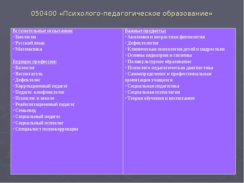 050400 «Психолого-педагогическое образование» 050400 «Психолого-педагогическое образование»