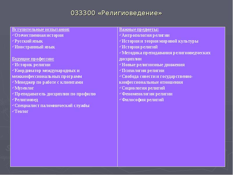 033300 «Религиоведение» 033300 «Религиоведение»