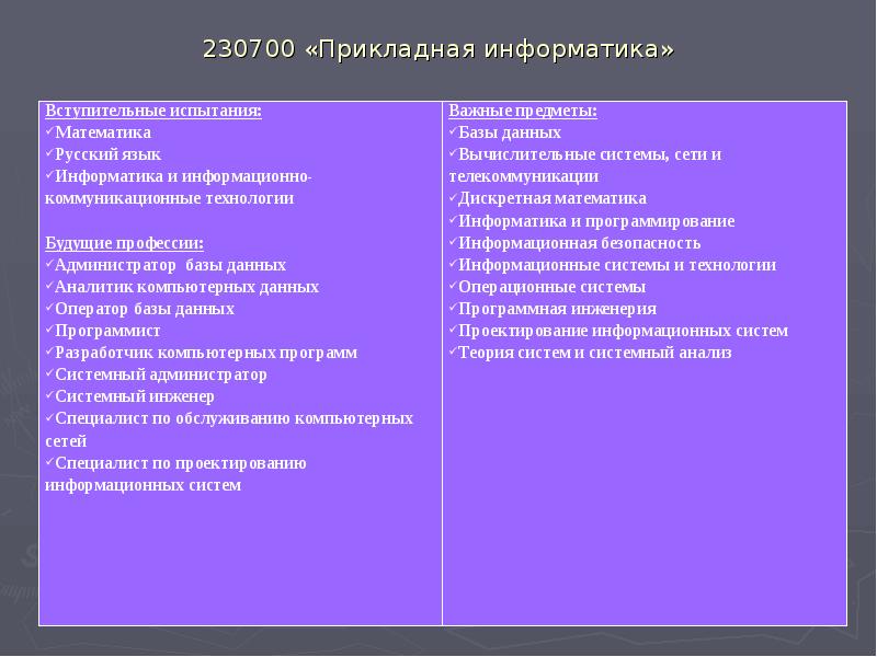 230700 «Прикладная информатика» 230700 «Прикладная информатика»