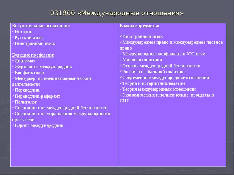 031900 «Международные отношения» 031900 «Международные отношения»