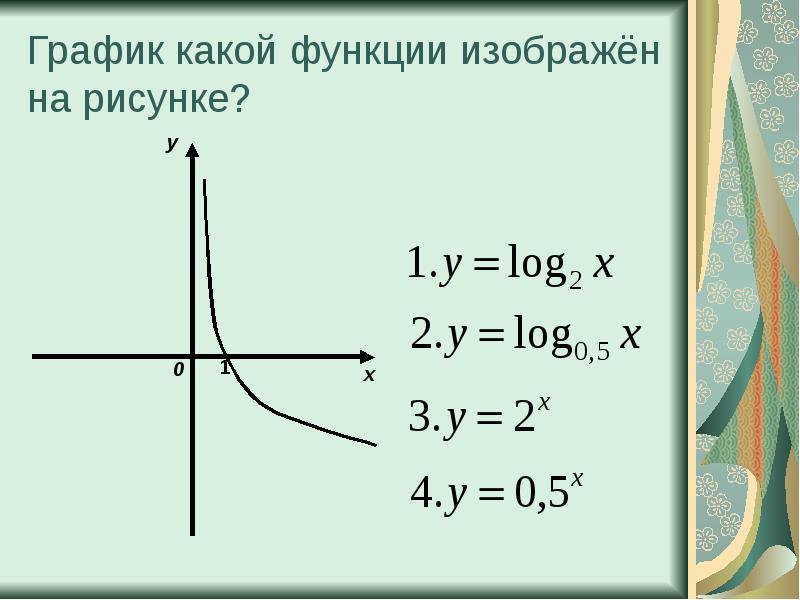 График какой функции изображен на рисунке