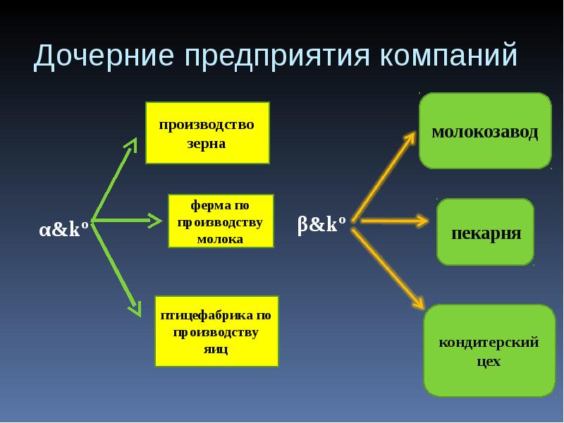 Дочернее общество и филиал