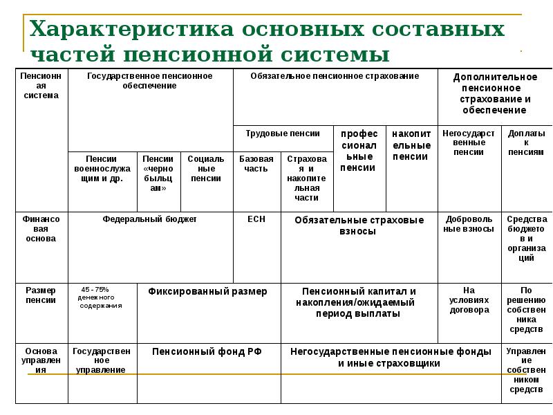 Виды пенсионных схем и участие в них государства