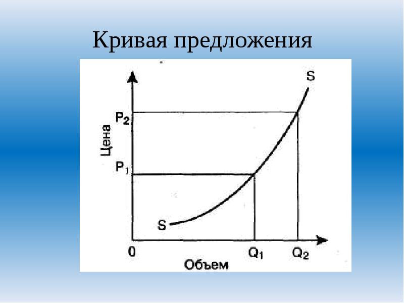 Нарисуйте кривую предложения