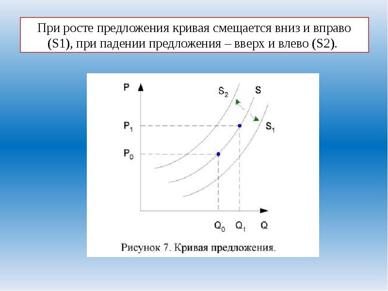 Кривая спроса вправо. Кривая предложения вправо. Кривая предложения влево. Сдвиг Кривой предложения вправо. Кривая предложения сдвигается.