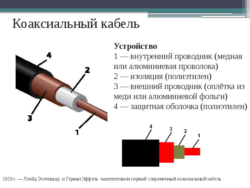 Шнур устройство. Внешний проводник коаксиального кабеля. Конструкция коаксиального кабеля. Коаксиальный кабель в разрезе схема. Составные части коаксиального кабеля.