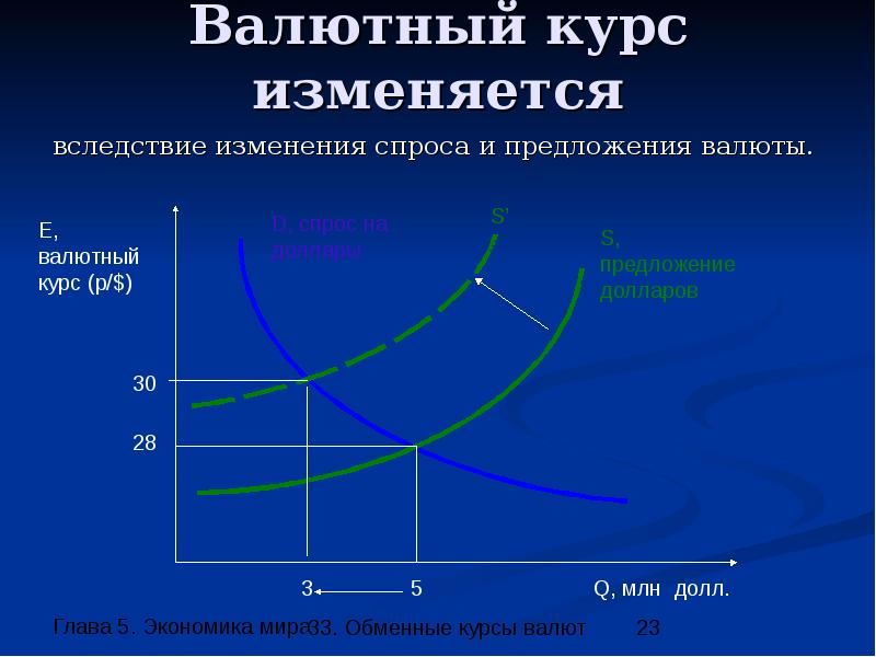 Обменные курсы валют экономика 11 класс презентация