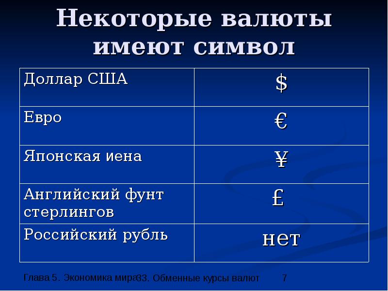 Виды валют. Валюта для презентации. Некоторые валюты имеют символ. Виды валют в экономике.