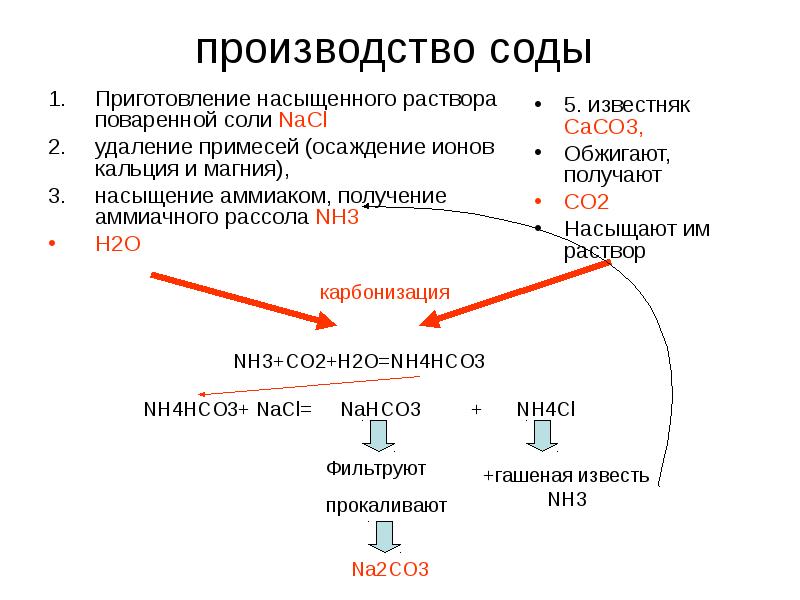 Схема производства кальцинированной соды