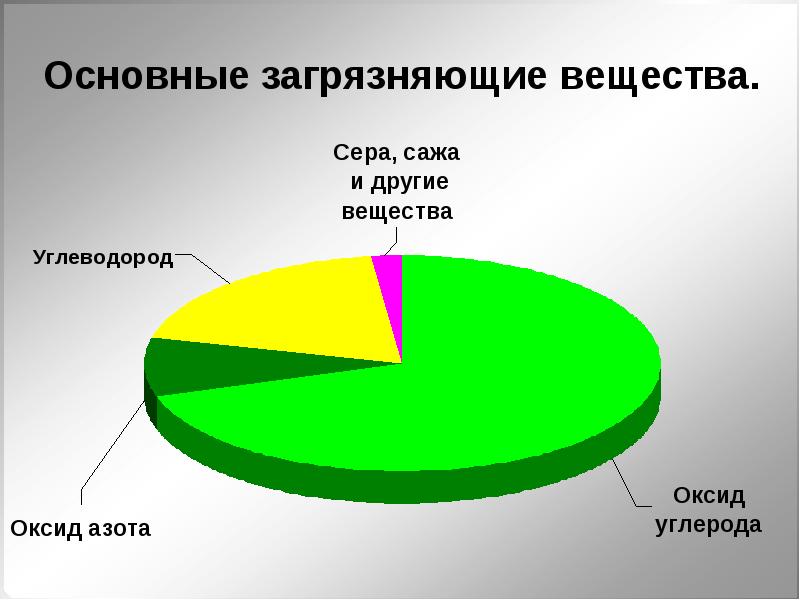 Вещества загрязняющие воздух. Основные вещества загрязнители. Главные загрязняющие вещества. Основные загрязняющие вещества воздуха. Основные вещества загрязнители атмосферы.