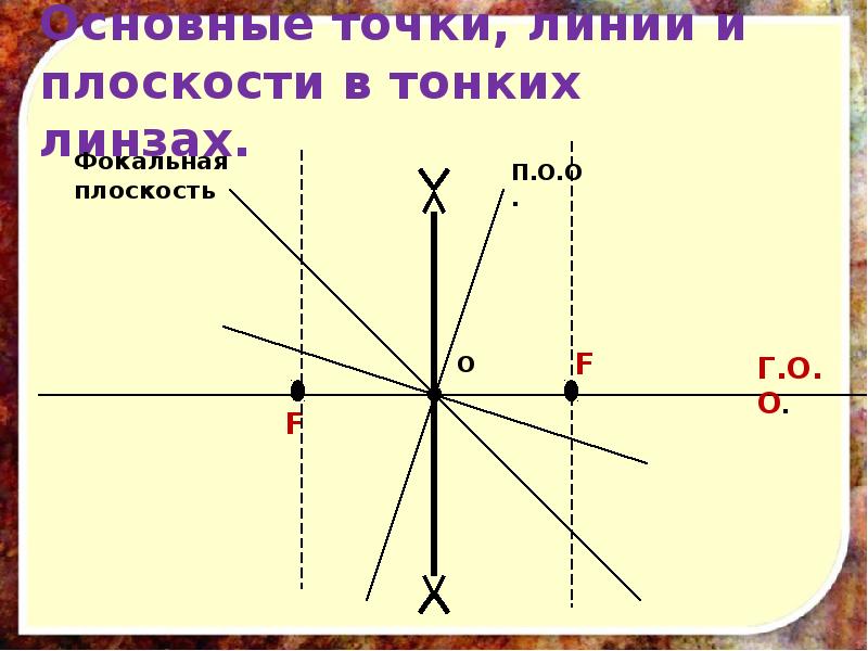Основные точки, линии и плоскости в тонких линзах. Основные точки, линии и плоскости в тонких линзах.
