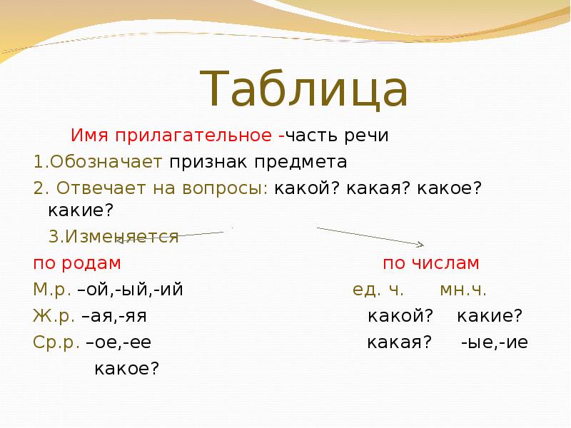 Имена прилагательные это слова обозначают. Имя прилагательное как часть речи таблица. Части речи имя прилагательное 3 класс. Прилагательное как часть речи вопросы. Имя прилагательное как часть речи 4 класс.