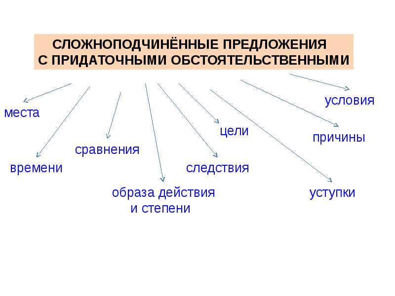 Сложноподчиненные презентация. Предложение с обстоятельственным придаточным цели. Предложение с придаточным обстоятельственным времени. СПП С придаточными обстоятельственными времени. Предложение с обстоятельственным придаточным условия.