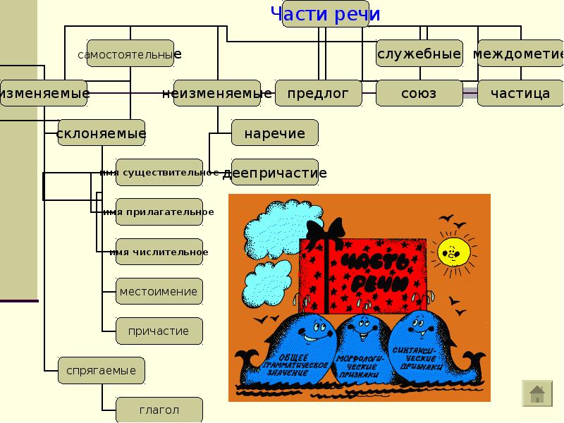 Изменяемые и неизменяемые. Части речи самостоятельные и служебные междометия. Самостоятельные части речи изменяемые и неизменяемые. Изменяемые самостоятельные части речи. Самостоятельные части речи служебные части речи междометия.