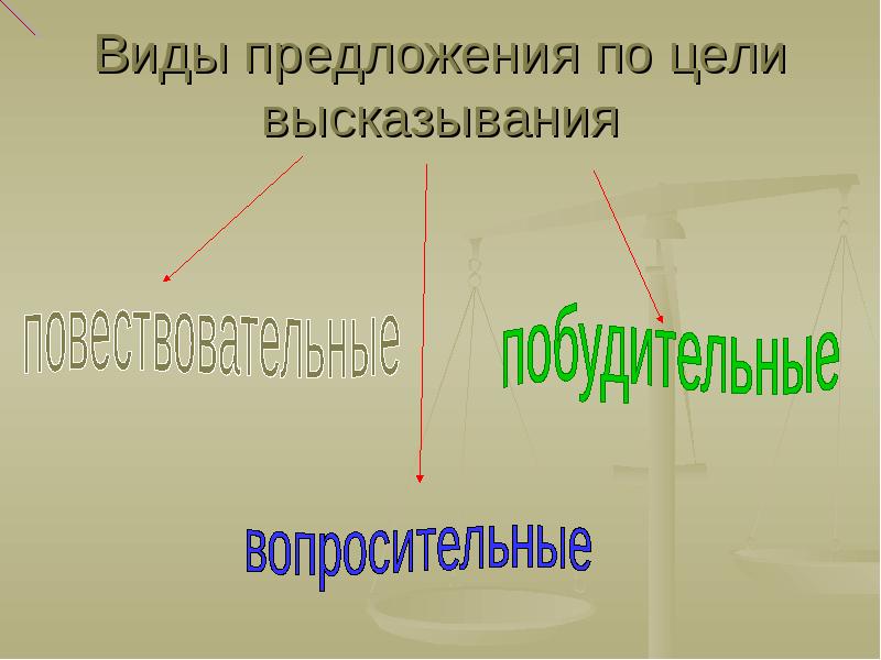 Виды предложений по цели высказывания презентация