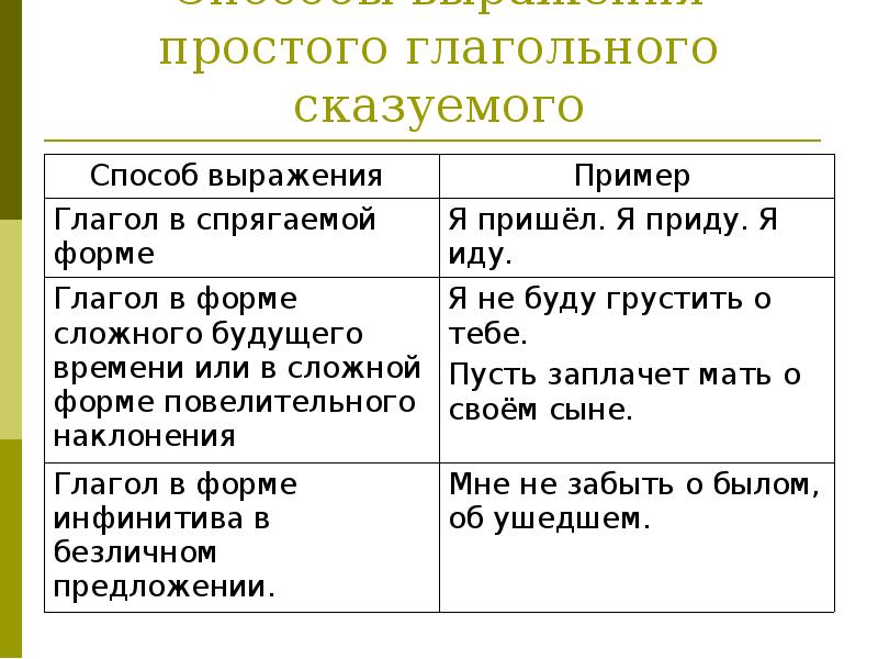 Презентация способы выражения сказуемого 8 класс