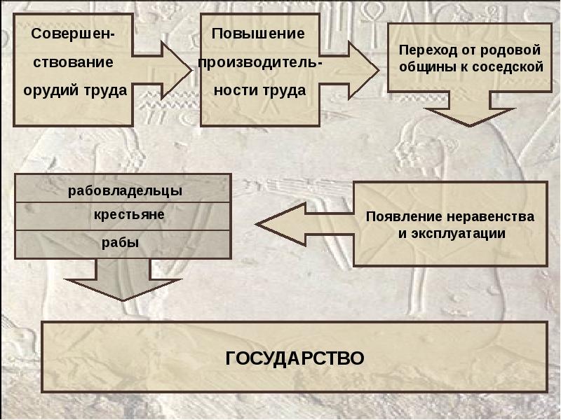 Причины появления общин. Переход родовой общины к соседской. От родовой общины к соседской. Схема возникновение неравенства между людьми. Причины перехода от родовой общины к соседской.