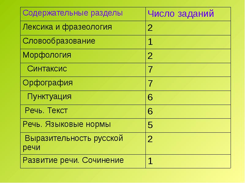 Задание 2 егэ русский язык презентация