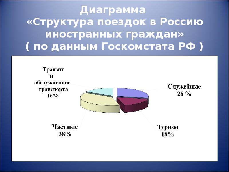 Диаграмма  «Структура поездок в Россию иностранных граждан» ( по данным