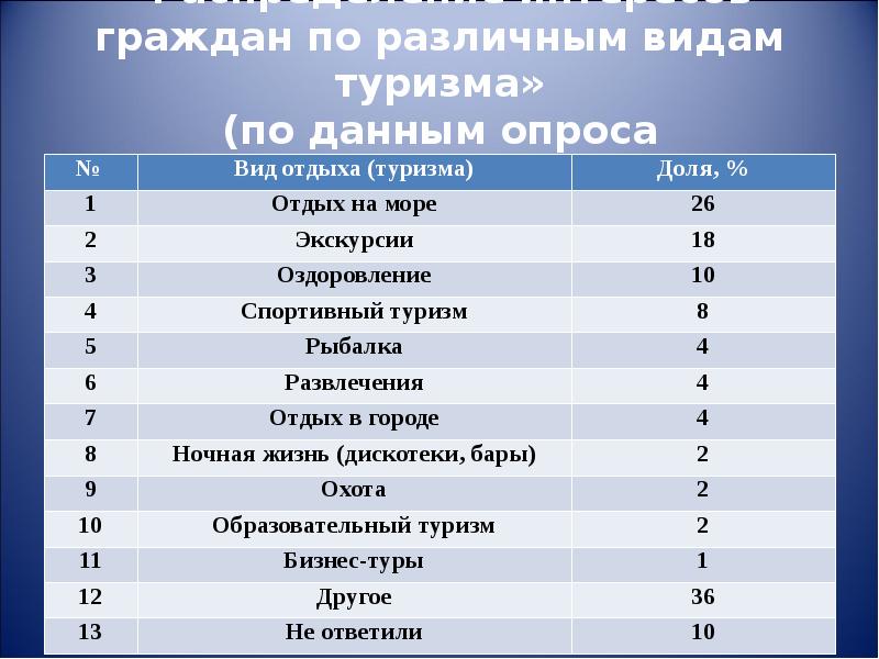 «Распределение интересов граждан по различным видам туризма» (по данным опроса А.Овсянникова)