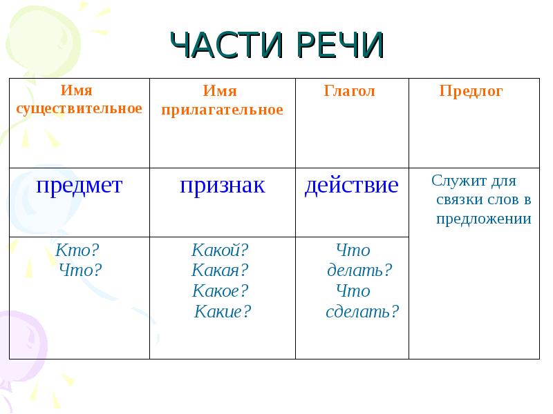 Части речи слова названия схема 2 класс