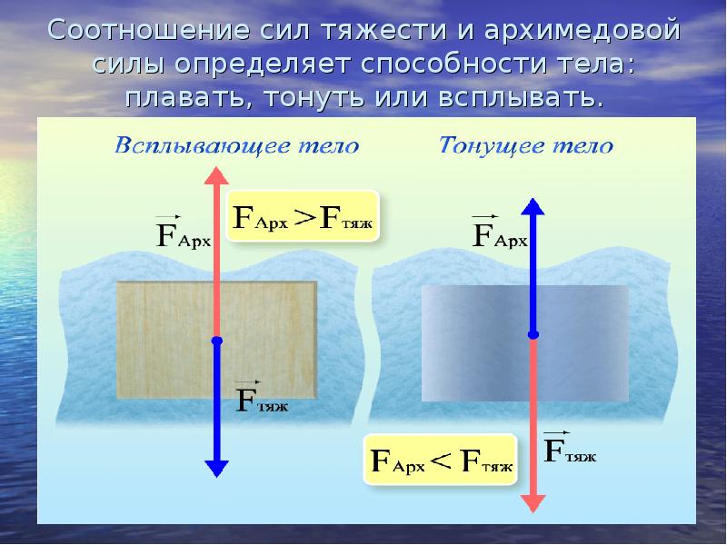 Соотношение сил тяжести и архимедовой силы определяет способности тела: плавать, тонуть Соотношение сил тяжести и архимедовой силы определяет способности тела: плавать, тонуть