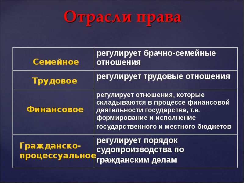 Отрасли права план