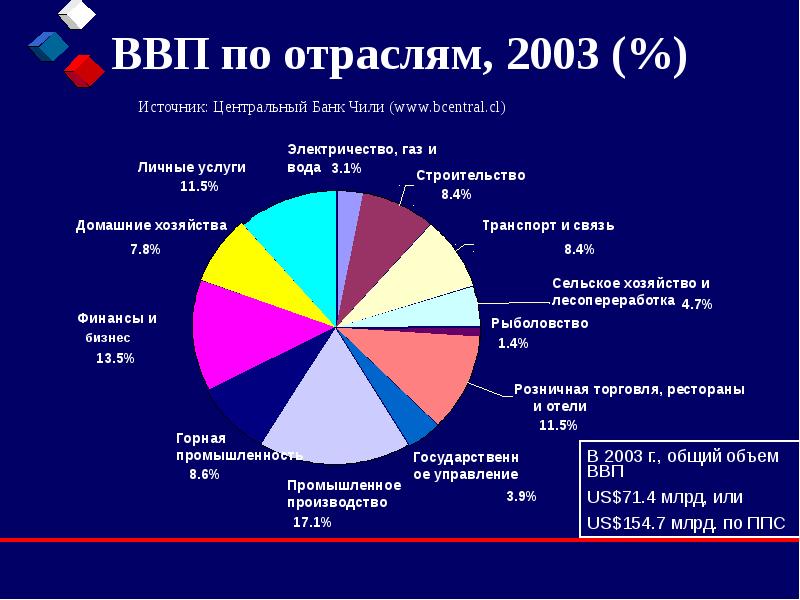 Чили транспорт презентация