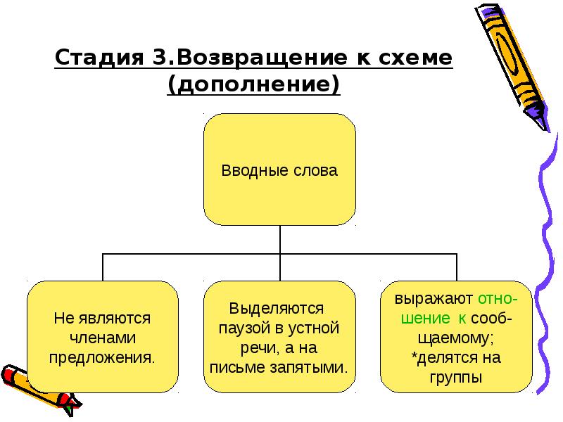 Понятие о вводных словах их группы по значению 8 класс презентация