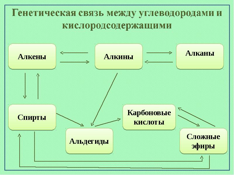 Кислородсодержащие органические соединения презентация 10 класс