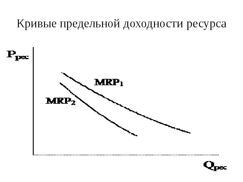 Кривая предельных. График предельной доходности ресурса. Кривые доходности. Кривая предельной доходности труда. Предельная доходность ресурса.