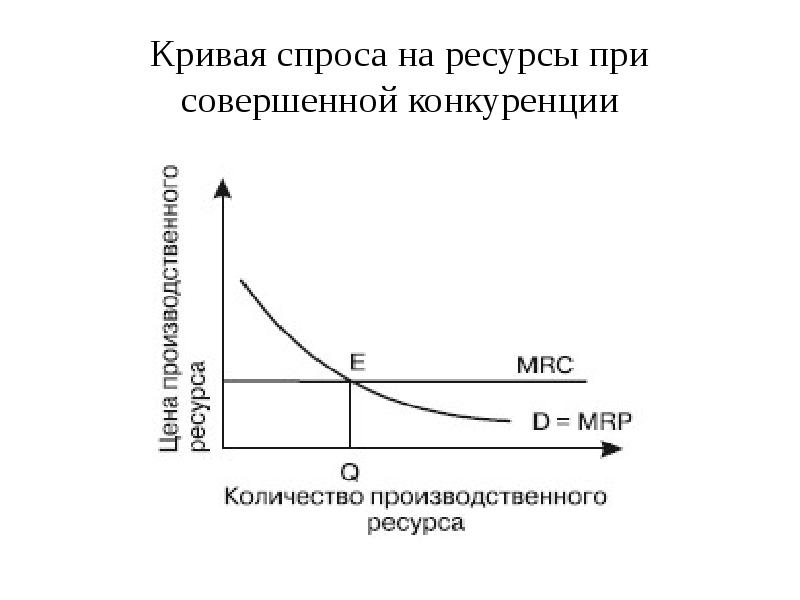 Спрос на услуги производства. Кривая спроса на ресурс на рынке несовершенной конкуренции. Кривая спроса на рынке совершенной конкуренции. Кривая спроса на факторы производства. График спроса на ресурс.