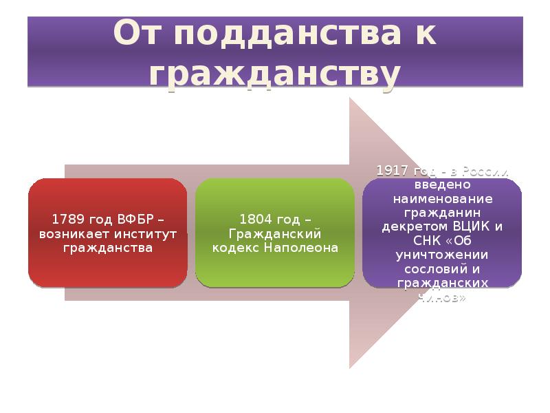 Подданство. Подданство от гражданства. Различия подданства и гражданства. Гражданство и подданство соотношение понятий. Институт гражданства.