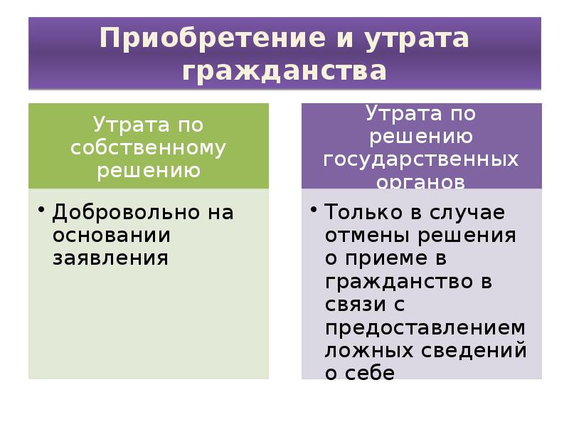 Понятие гражданства порядок приобретения и прекращения гражданства в рф презентация