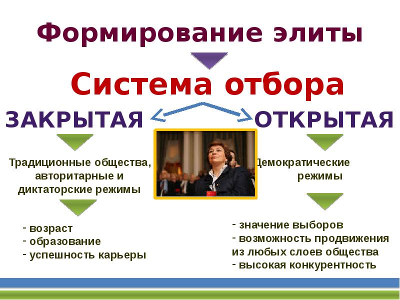 Политическая элита и политическое лидерство презентация