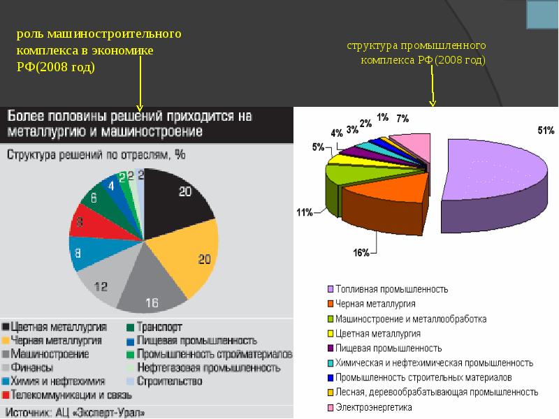 структура промышленного комплекса РФ(2008 год)