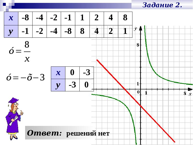 Решение систем уравнений графическим способом 8 класс презентация