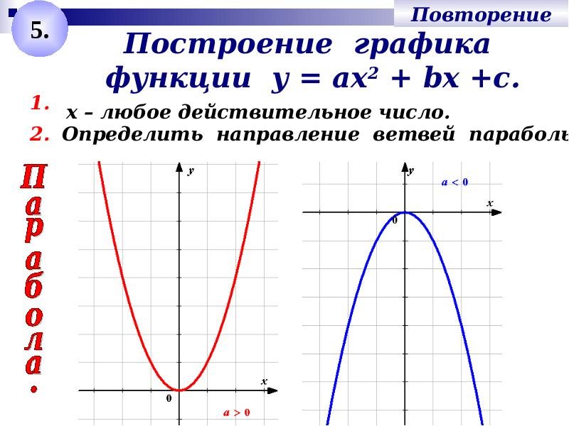 План построения параболы