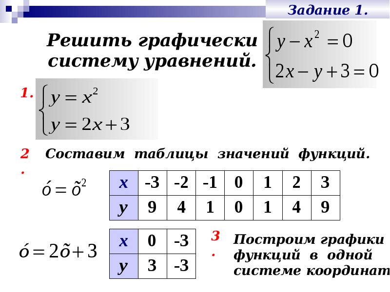 Решить графическую систему уравнений по фото