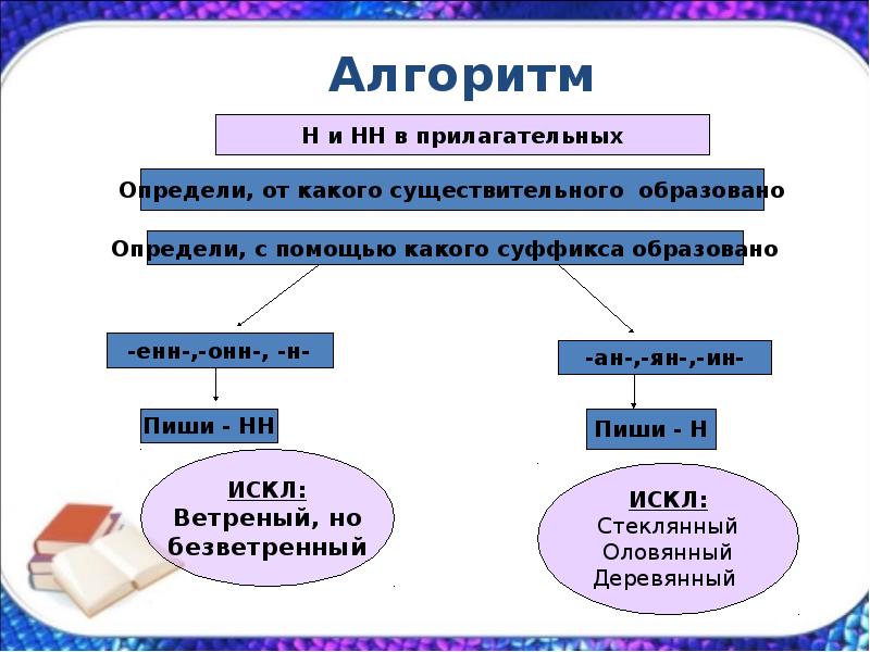 Правописание относительных прилагательных 3 класс презентация