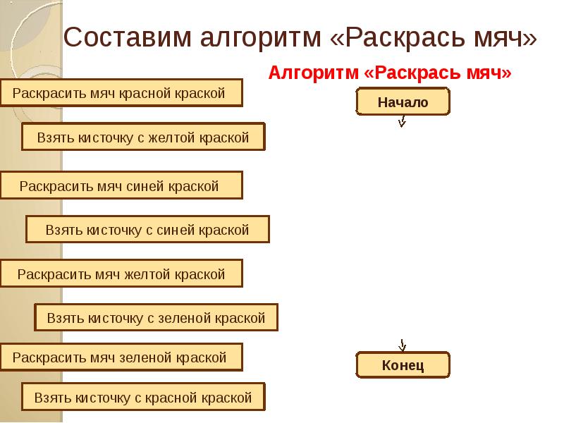 Алгоритм состоит из команд. Классы алгоритмов. Алгоритмы по информатике во 2 классе. Алгоритм раскрась информатике. Как сделать алгоритм в презентации.