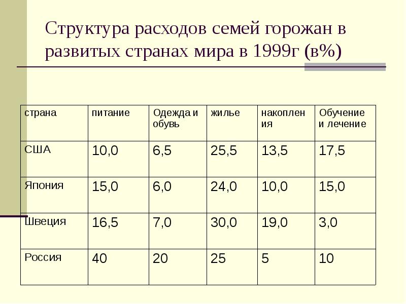 Структура расходов. Структура расходов семьи. Структура расходов семей горожан в. Структура расходов семей в России. Структура расходов семей горожан в 2018 году.