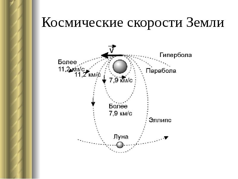 Космические скорости. Третья Космическая скорость рисунок. Космическая скорость 1 2 3. Вторая и третья Космическая скорость. Космические скорости земли.