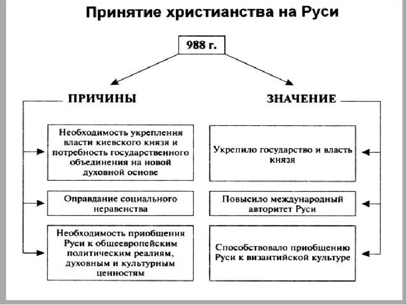 Презентация принятие христианства на руси 3 класс 21 век презентация